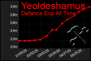 Total Graph of Yeoldeshamus