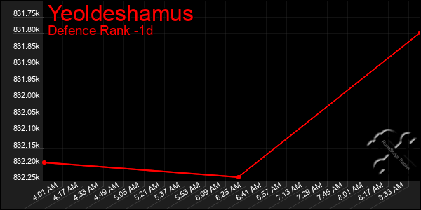 Last 24 Hours Graph of Yeoldeshamus