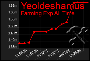 Total Graph of Yeoldeshamus