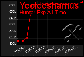 Total Graph of Yeoldeshamus