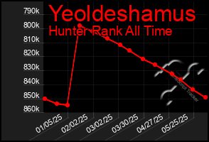 Total Graph of Yeoldeshamus