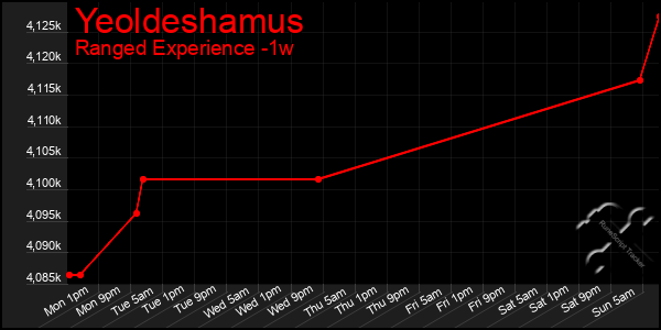 Last 7 Days Graph of Yeoldeshamus