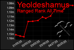 Total Graph of Yeoldeshamus
