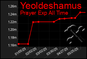Total Graph of Yeoldeshamus