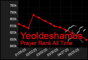 Total Graph of Yeoldeshamus
