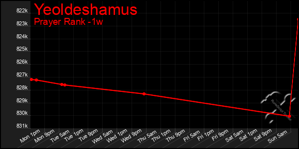 Last 7 Days Graph of Yeoldeshamus