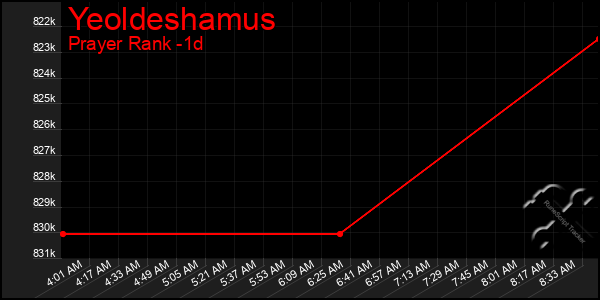Last 24 Hours Graph of Yeoldeshamus