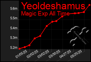Total Graph of Yeoldeshamus