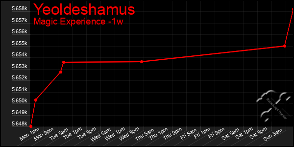 Last 7 Days Graph of Yeoldeshamus