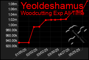 Total Graph of Yeoldeshamus