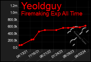 Total Graph of Yeoldguy
