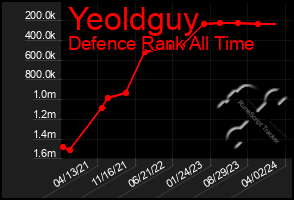 Total Graph of Yeoldguy