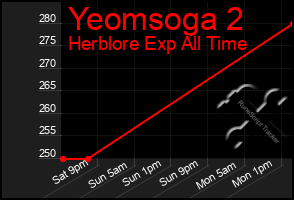 Total Graph of Yeomsoga 2