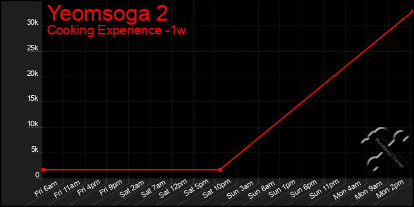 Last 7 Days Graph of Yeomsoga 2