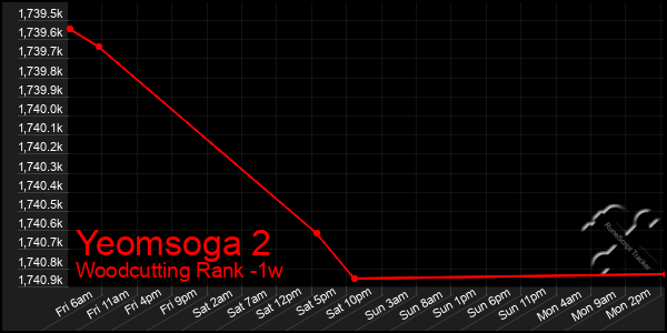 Last 7 Days Graph of Yeomsoga 2