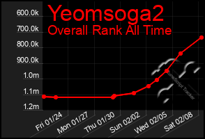 Total Graph of Yeomsoga2