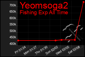 Total Graph of Yeomsoga2