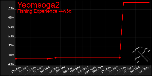 Last 31 Days Graph of Yeomsoga2