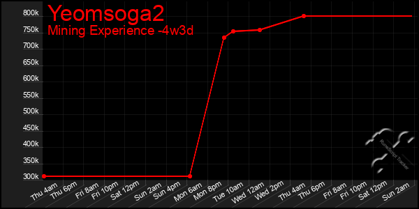 Last 31 Days Graph of Yeomsoga2