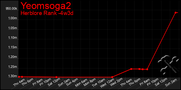 Last 31 Days Graph of Yeomsoga2