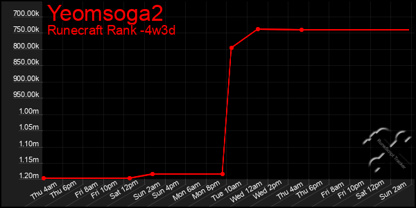 Last 31 Days Graph of Yeomsoga2