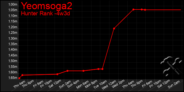 Last 31 Days Graph of Yeomsoga2