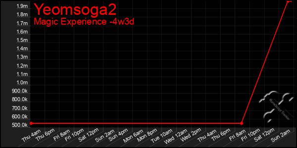 Last 31 Days Graph of Yeomsoga2