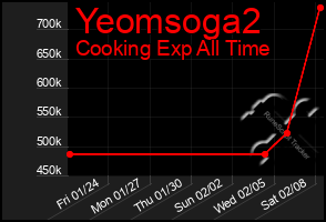 Total Graph of Yeomsoga2