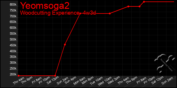 Last 31 Days Graph of Yeomsoga2