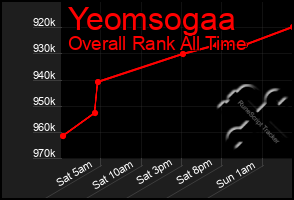 Total Graph of Yeomsogaa