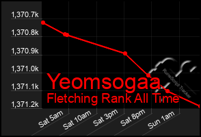 Total Graph of Yeomsogaa