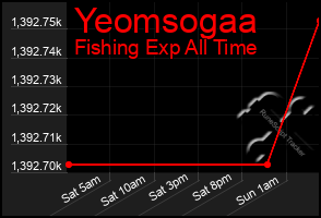 Total Graph of Yeomsogaa