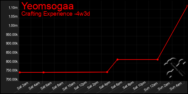 Last 31 Days Graph of Yeomsogaa