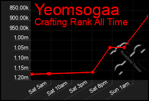 Total Graph of Yeomsogaa