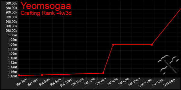 Last 31 Days Graph of Yeomsogaa