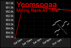 Total Graph of Yeomsogaa