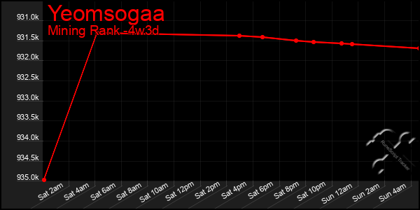 Last 31 Days Graph of Yeomsogaa