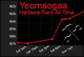 Total Graph of Yeomsogaa