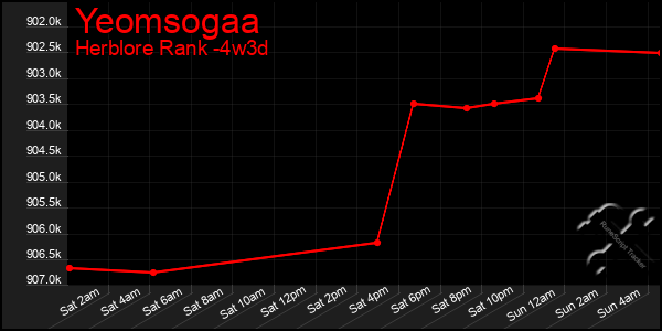 Last 31 Days Graph of Yeomsogaa