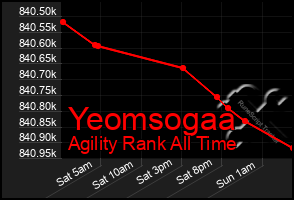 Total Graph of Yeomsogaa