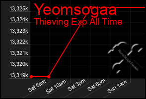 Total Graph of Yeomsogaa