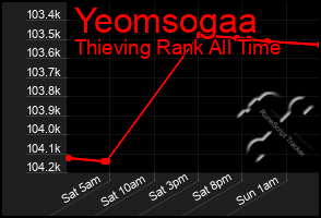 Total Graph of Yeomsogaa