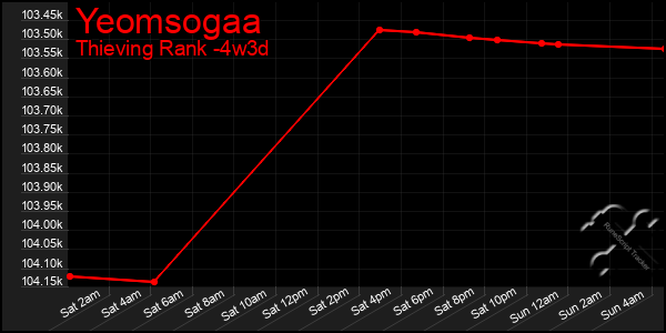 Last 31 Days Graph of Yeomsogaa