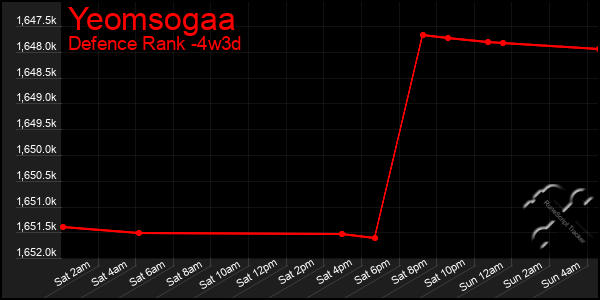 Last 31 Days Graph of Yeomsogaa