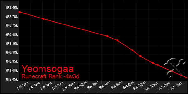 Last 31 Days Graph of Yeomsogaa