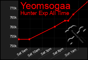 Total Graph of Yeomsogaa