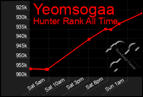 Total Graph of Yeomsogaa