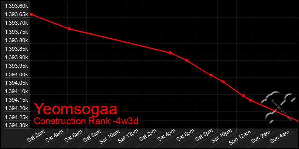 Last 31 Days Graph of Yeomsogaa