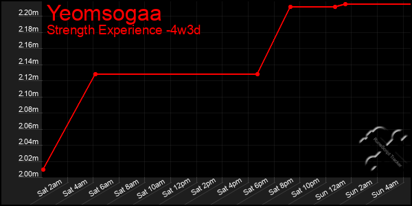 Last 31 Days Graph of Yeomsogaa