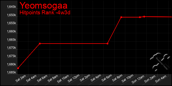 Last 31 Days Graph of Yeomsogaa